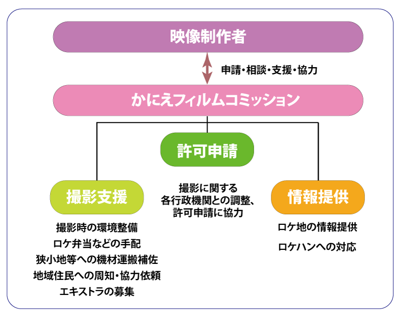 かにえフィルムコミッション：ロケ支援体制について